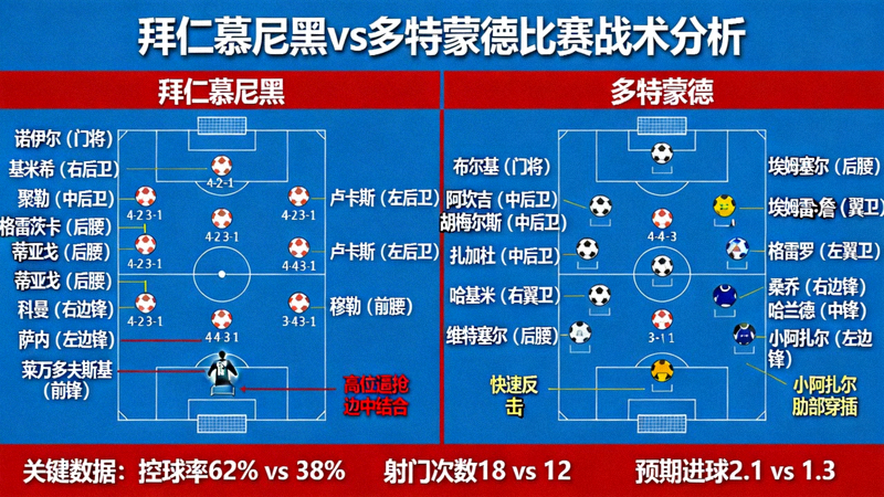 德国拜仁慕尼黑对阵多特蒙德的比赛战术分析图